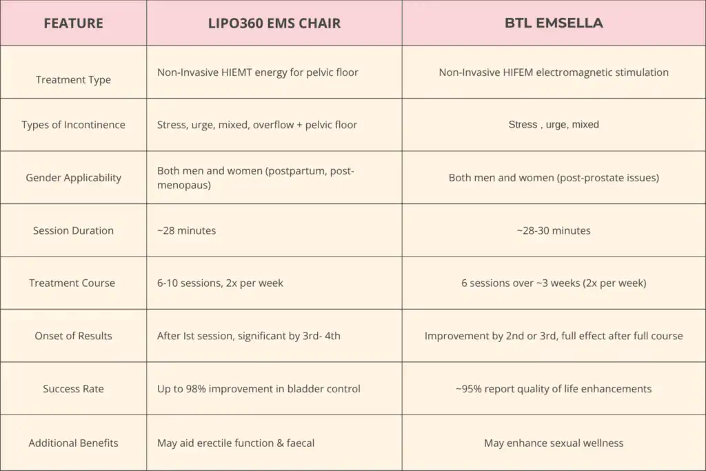 LIPO360 EMS Chair Can Help with Urinary Incontinence 1 Table to show benefits of Lipo 360 for urinary incontinence Virginia Water