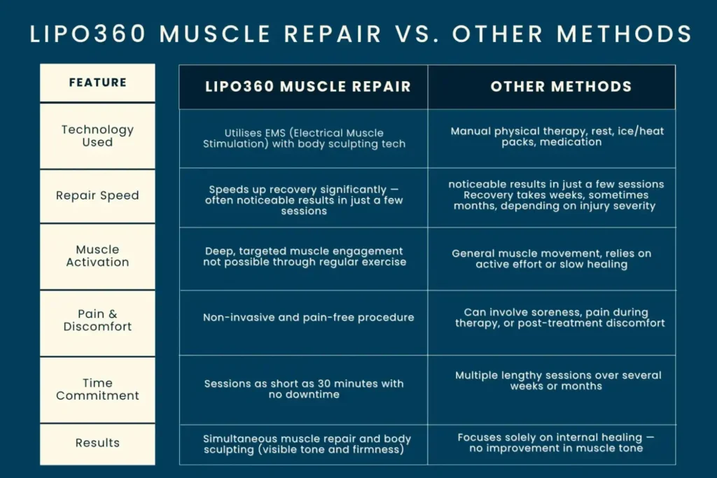 Revolutionising Muscle Repair: The Power of LIPO360 Body Sculpt Post-Injury 6 Key differences between LIPO360 Muscle Repair Virginia Water and other Muscle Repair Methods including features